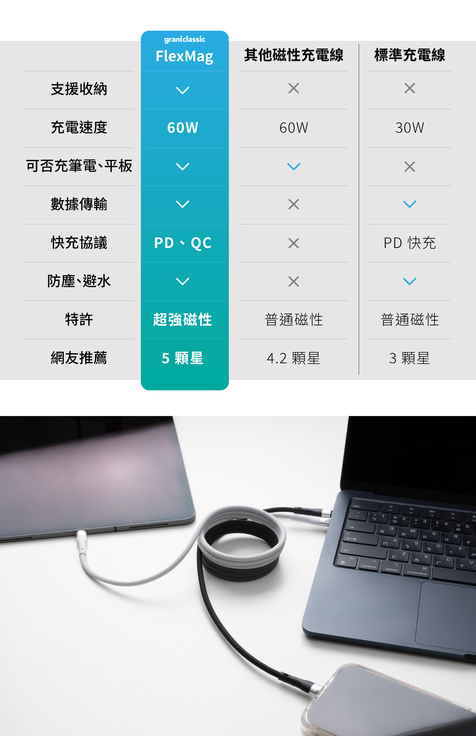 graiclassicFleMag其他磁性充電線標準充電線支援收納x充電速度600W可否充筆電平板數據傳輸快充協議P、PD 快充防塵、避水特許超強磁性普通磁性普通磁性網友推薦5 顆星4.2 顆星3顆星D23$ 4 5ㄓQWERS中/英DnACCㄌfn3controloptioncommand